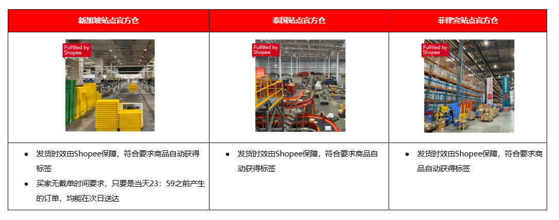 【Shopee知识大纲更新】3PF次日达项目 / 极速达项目