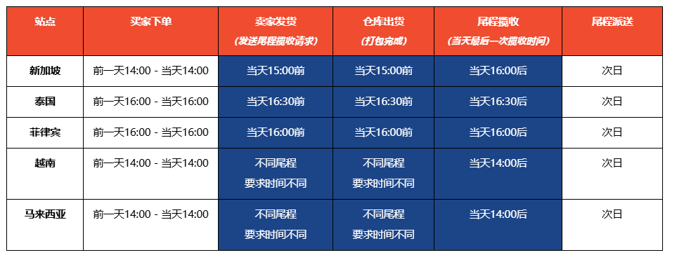 【Shopee知识大纲更新】3PF次日达项目 / 极速达项目