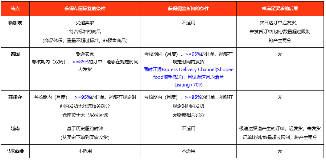 【Shopee知识大纲更新】3PF次日达项目 / 极速达项目