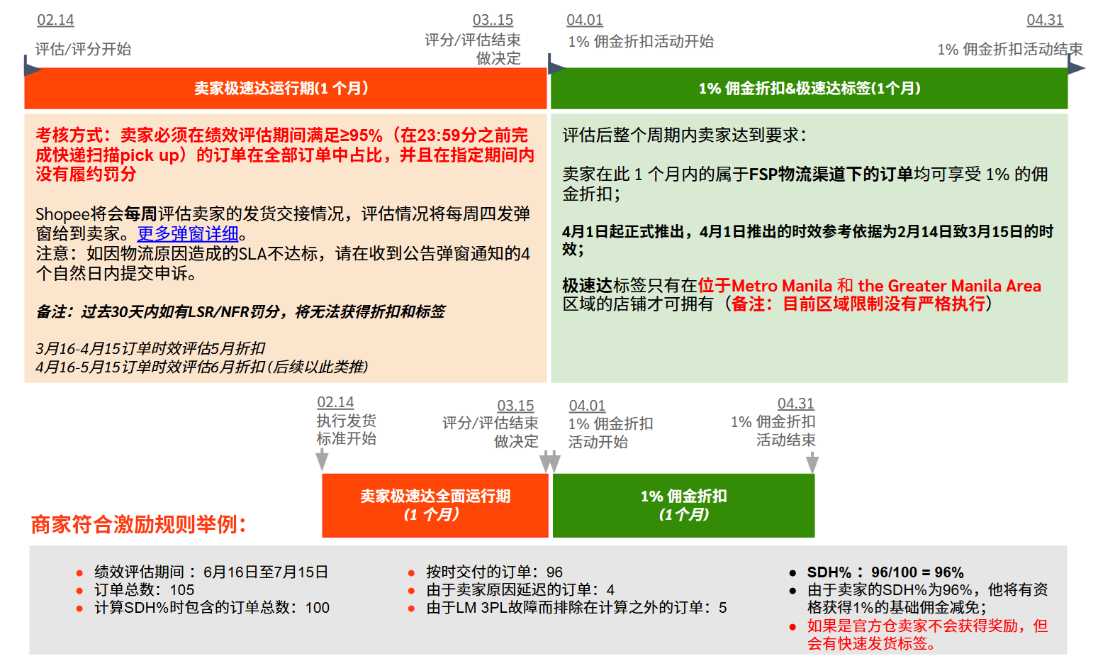 【Shopee知识大纲更新】3PF次日达项目 / 极速达项目