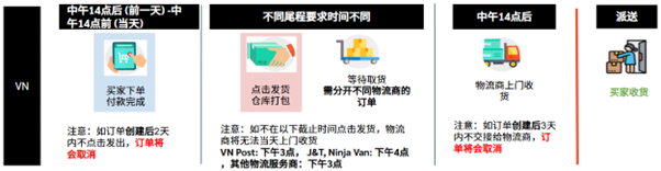 【Shopee知识大纲更新】3PF次日达项目 / 极速达项目