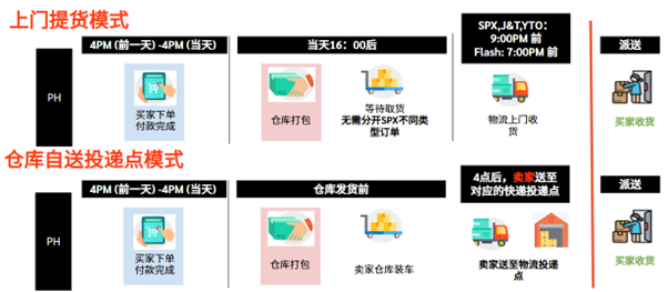 【Shopee知识大纲更新】3PF次日达项目 / 极速达项目
