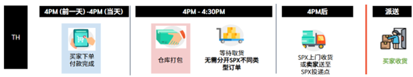 【Shopee知识大纲更新】3PF次日达项目 / 极速达项目