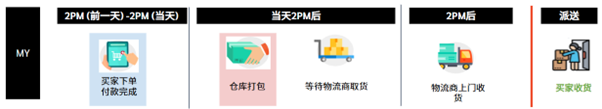 【Shopee知识大纲更新】3PF次日达项目 / 极速达项目