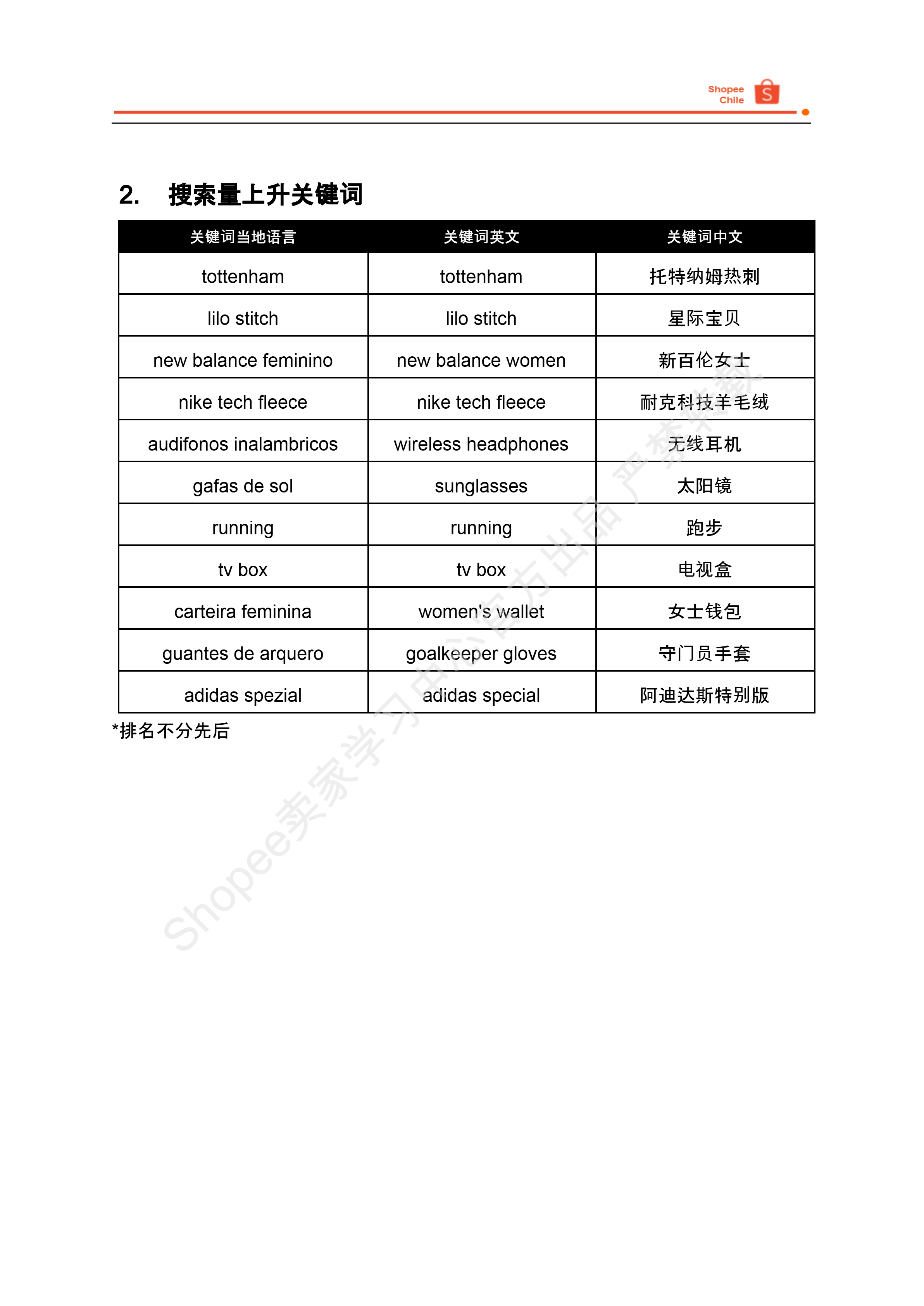 【Shopee市场周报】虾皮智利站2025年6月第1周市场周报