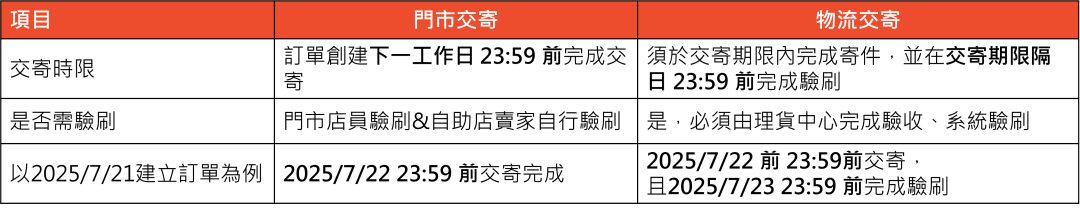 急!Shopee四大变动直击发货时效;注意!Shopee将启动广告身份信息验证;越南全面叫停该产品销售
