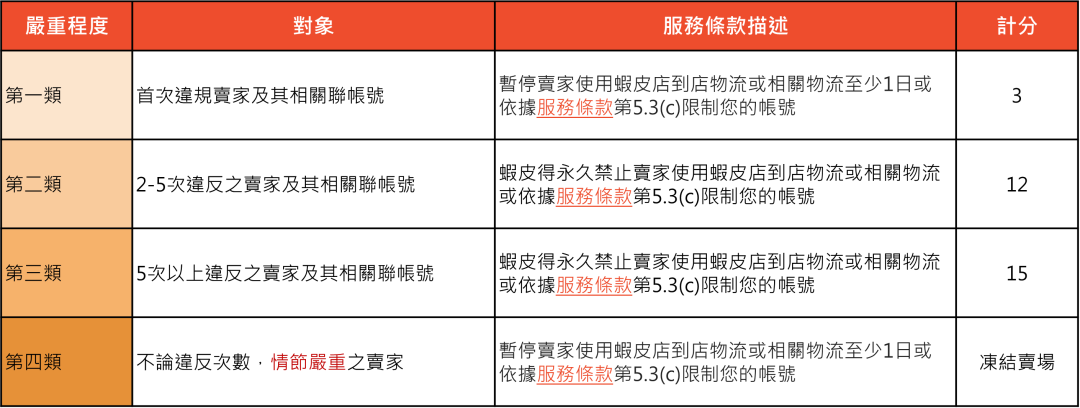 Shopee计分规则大调整,严重违规直接封店;Shopee下月起退货服务迎新变动;菲律宾逮捕一中国卖家