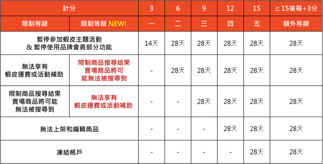Shopee计分规则大调整,严重违规直接封店;Shopee下月起退货服务迎新变动;菲律宾逮捕一中国卖家