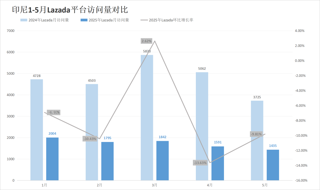 流量差距逼近20%！两大巨头印尼站出现异常反差！5月东南亚电商平台最新数据出炉~