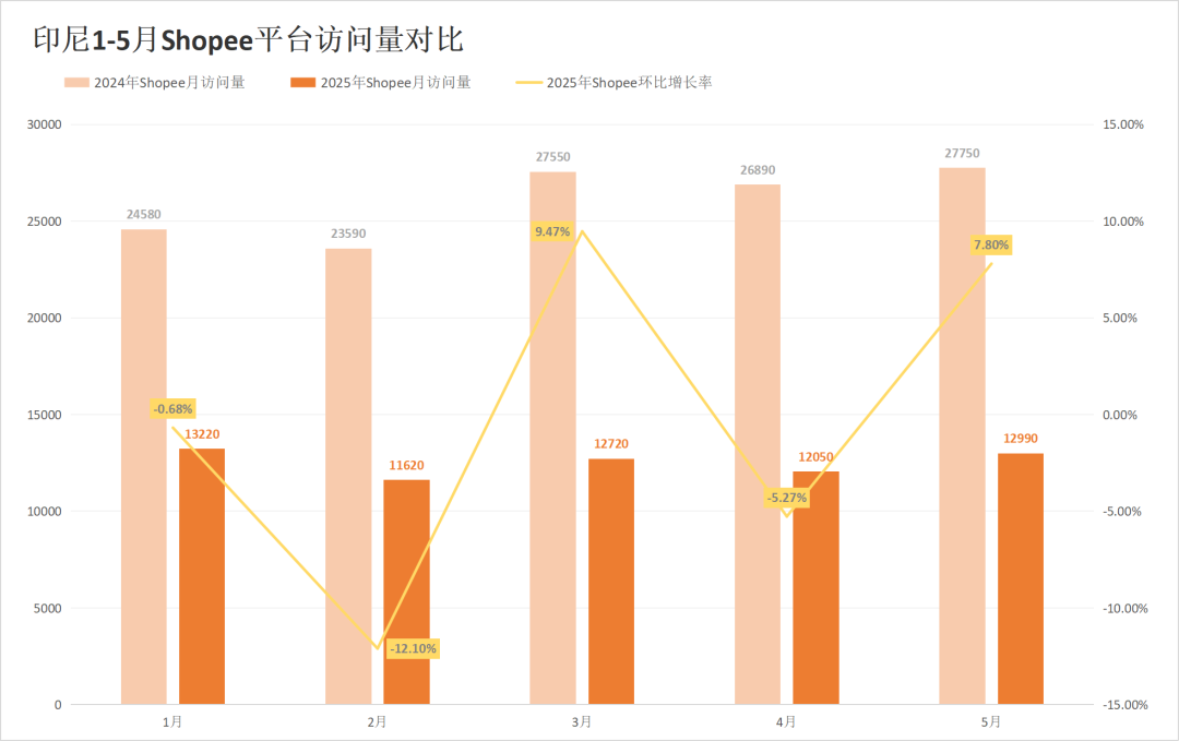 流量差距逼近20%!两大巨头印尼站出现异常反差!5月东南亚电商平台最新数据出炉~