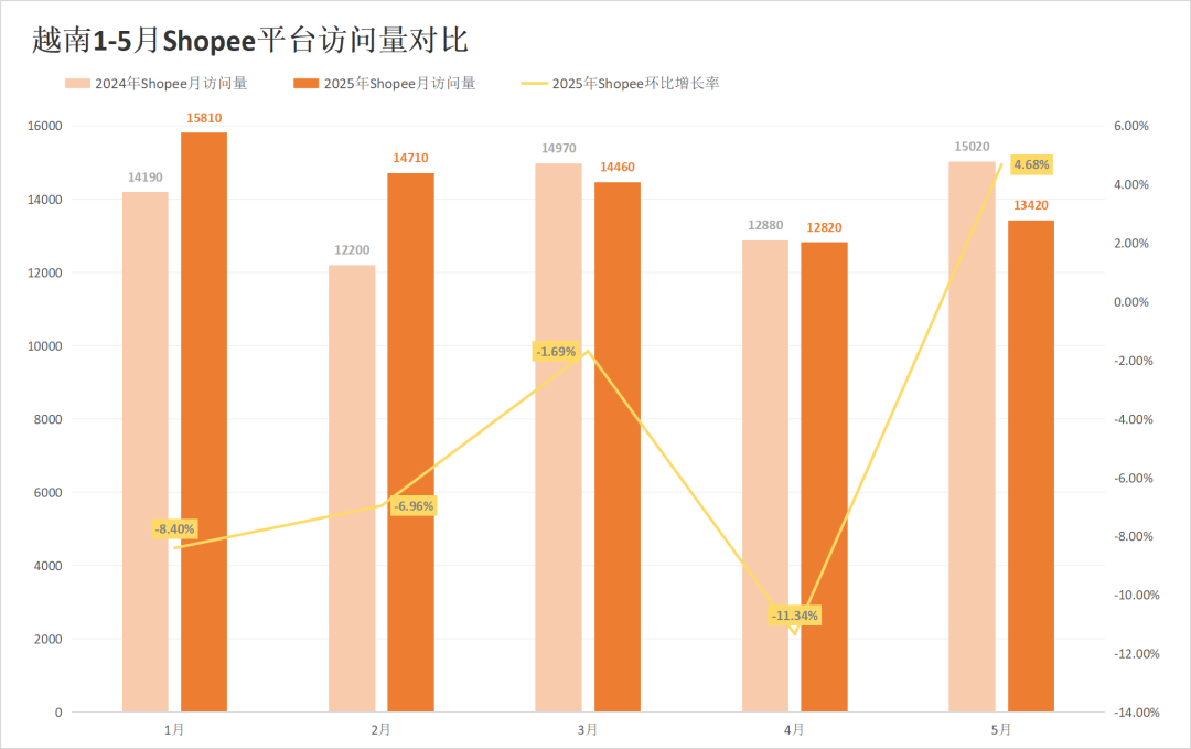 流量差距逼近20%!两大巨头印尼站出现异常反差!5月东南亚电商平台最新数据出炉~