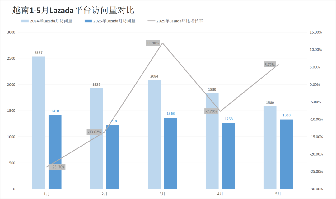 流量差距逼近20%！两大巨头印尼站出现异常反差！5月东南亚电商平台最新数据出炉~
