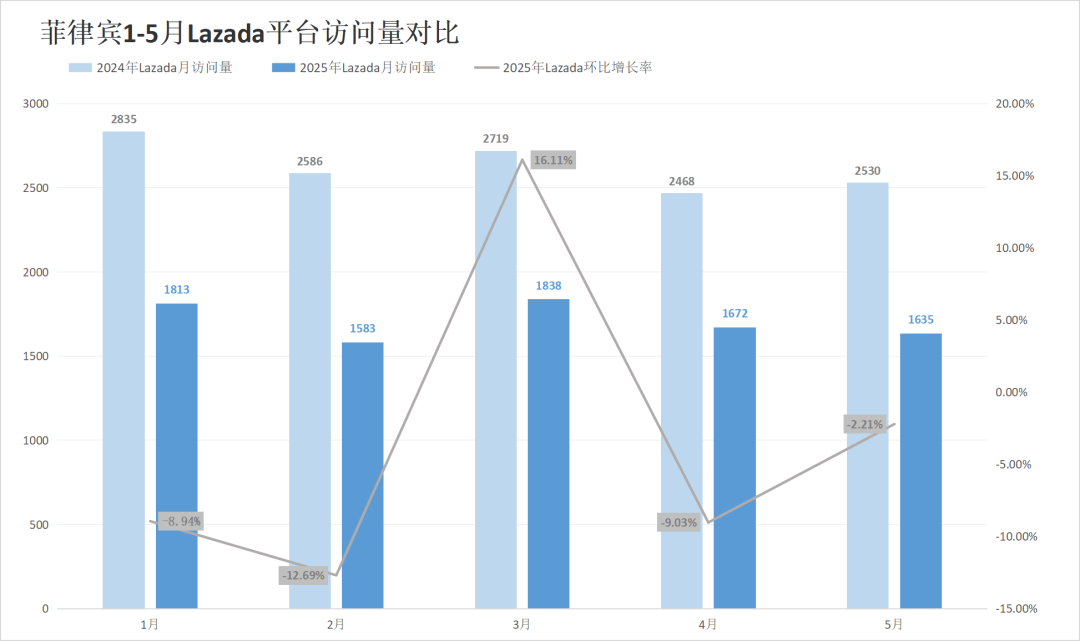 流量差距逼近20%！两大巨头印尼站出现异常反差！5月东南亚电商平台最新数据出炉~