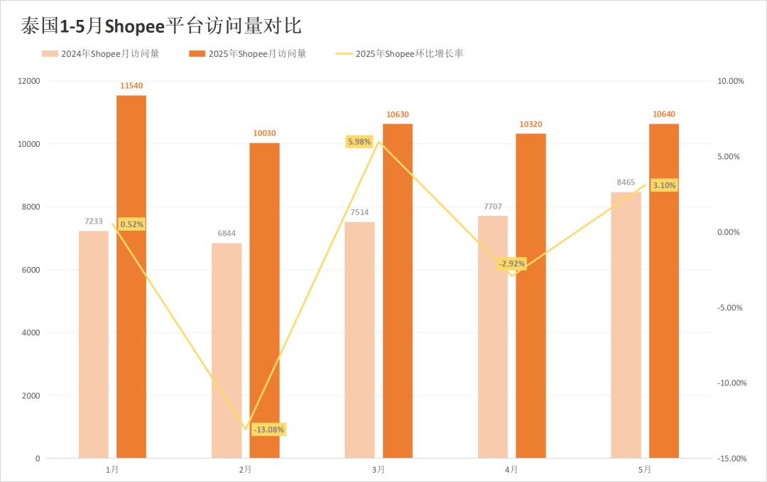 流量差距逼近20%!两大巨头印尼站出现异常反差!5月东南亚电商平台最新数据出炉~