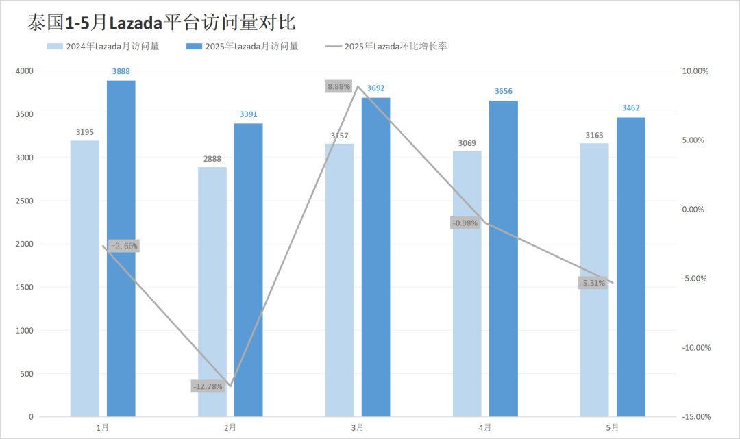 流量差距逼近20%!两大巨头印尼站出现异常反差!5月东南亚电商平台最新数据出炉~