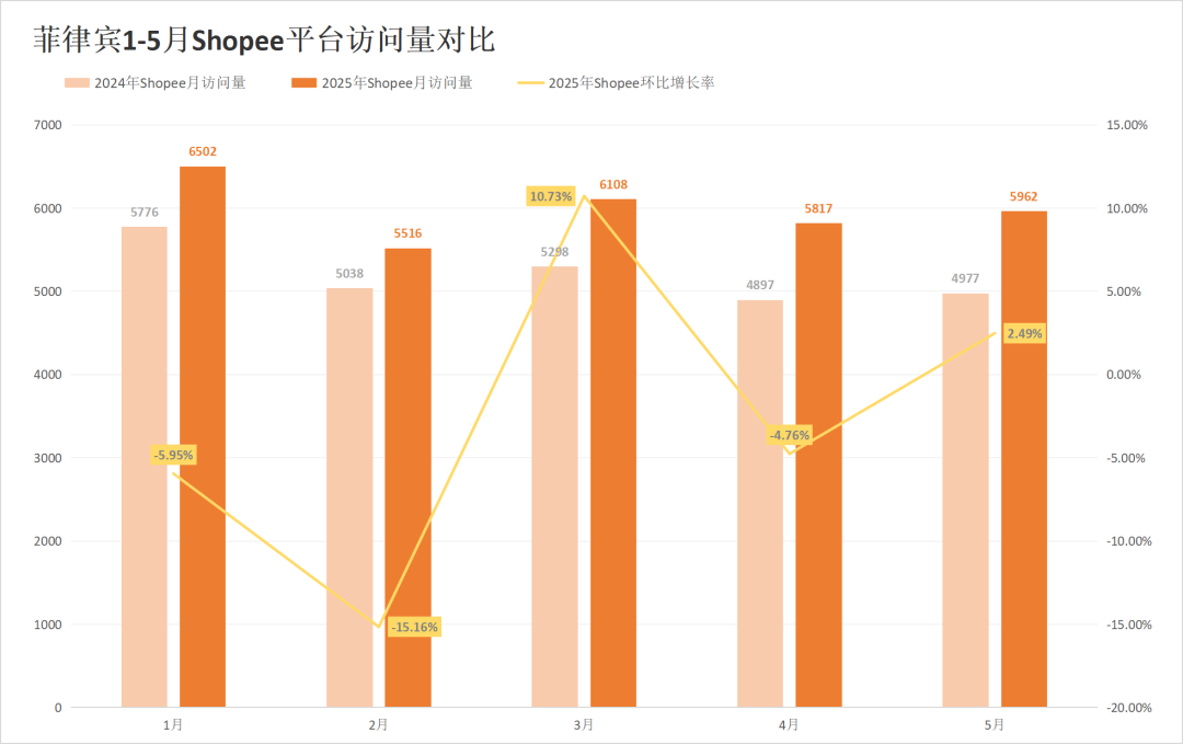 流量差距逼近20%!两大巨头印尼站出现异常反差!5月东南亚电商平台最新数据出炉~