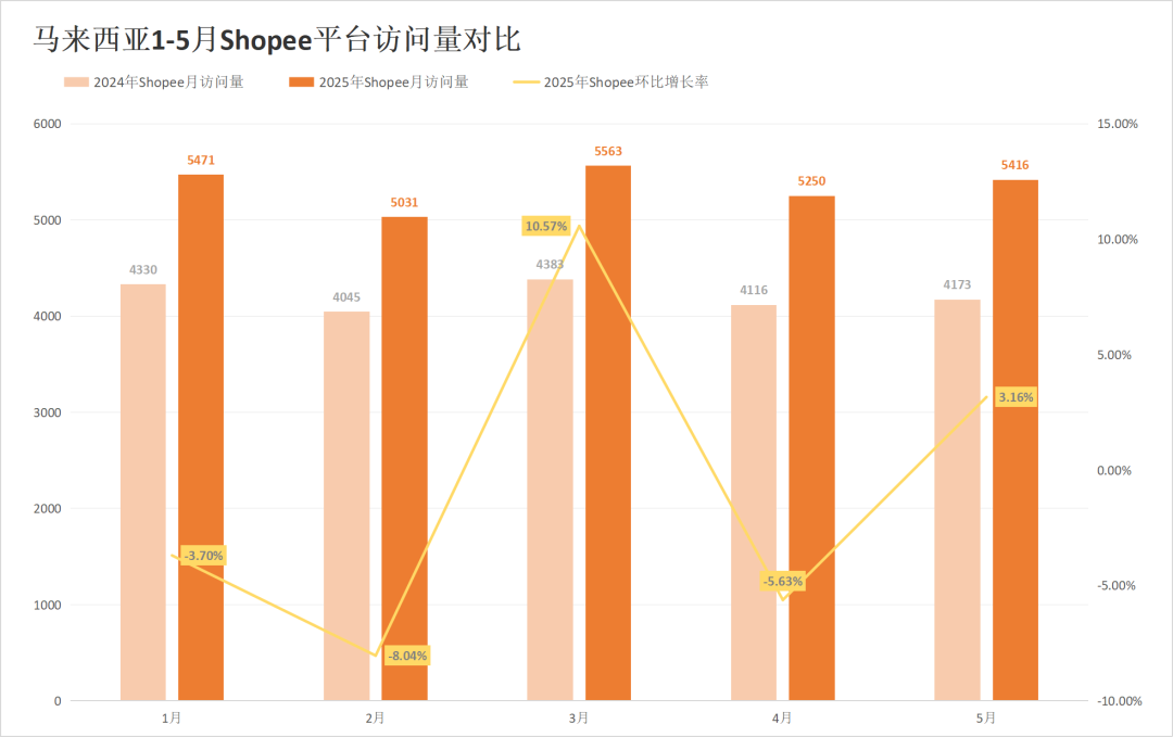 流量差距逼近20%!两大巨头印尼站出现异常反差!5月东南亚电商平台最新数据出炉~