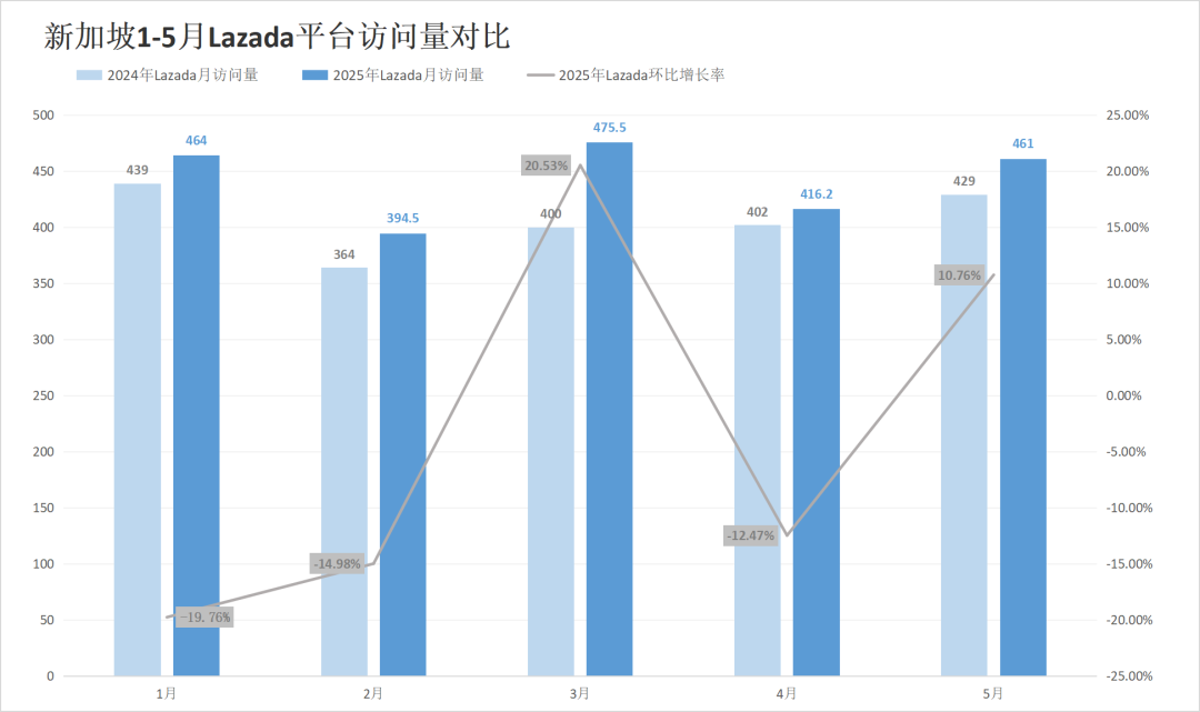 流量差距逼近20%！两大巨头印尼站出现异常反差！5月东南亚电商平台最新数据出炉~