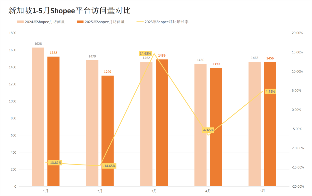 流量差距逼近20%!两大巨头印尼站出现异常反差!5月东南亚电商平台最新数据出炉~