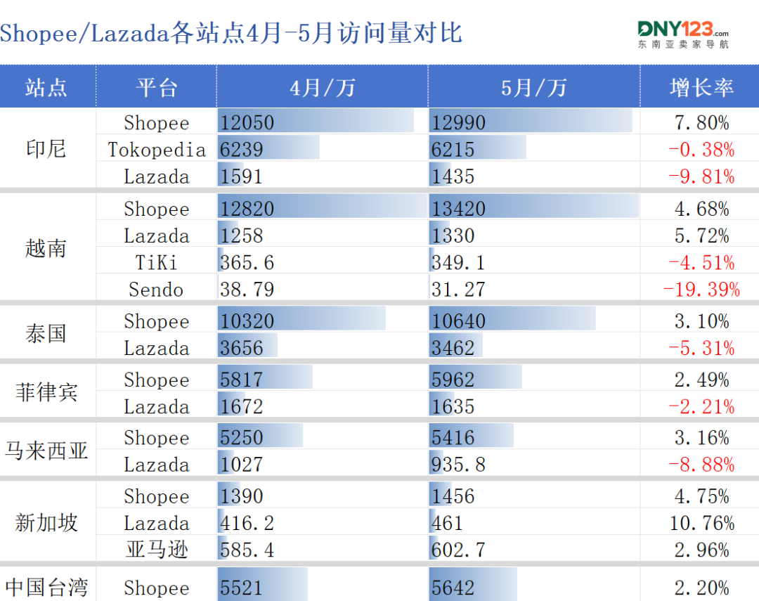 流量差距逼近20%!两大巨头印尼站出现异常反差!5月东南亚电商平台最新数据出炉~
