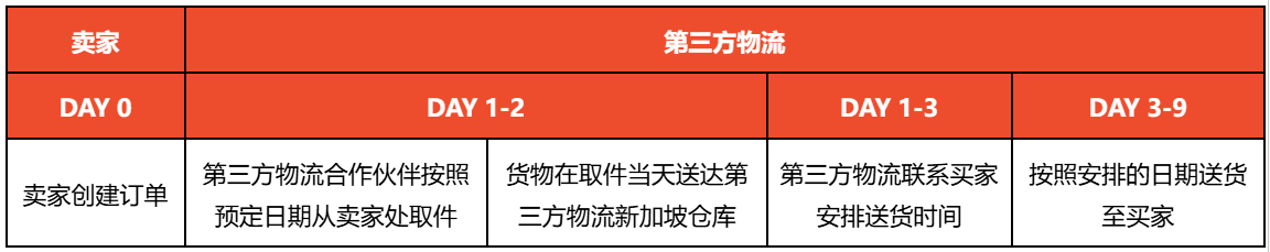 【3PF】大件货物发货指南 - 新加坡站点