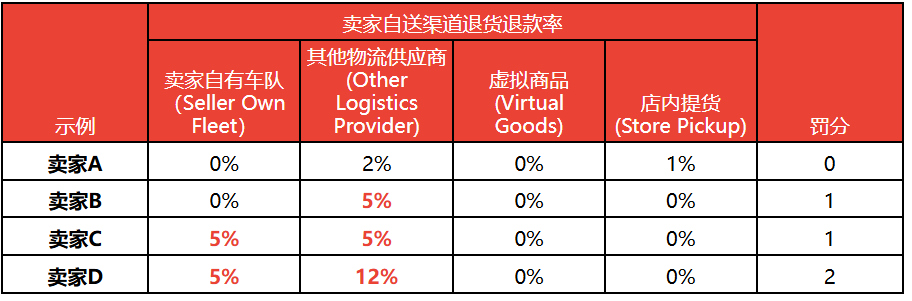 【3PF】卖家自送渠道政策 - 新加坡站点