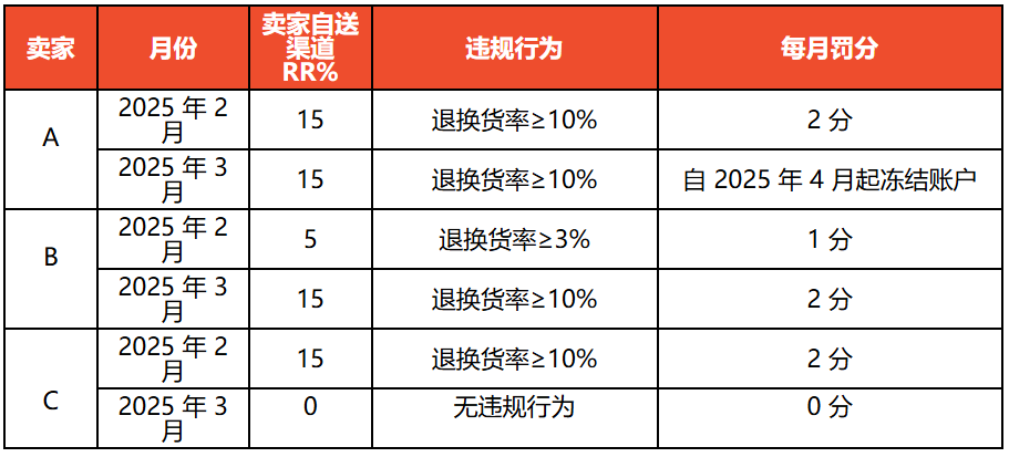 【3PF】卖家自送渠道政策 - 新加坡站点