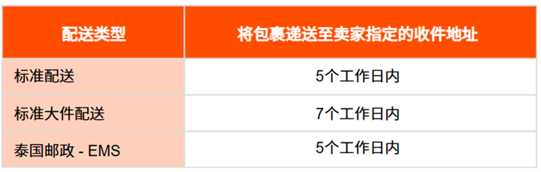 【3PF】尾程派送失败 / 包裹退回流程 - 泰国站点