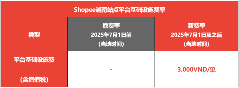 这款中国产品遭全面禁售,Shopee等卖家火速下架;Shopee越南下月每单多收3千盾;Shopee等将正式代卖家扣税