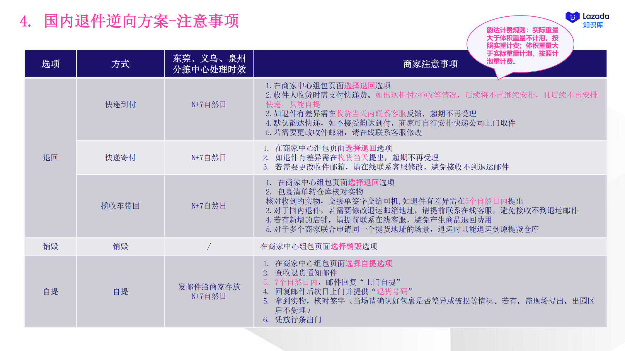 【Lazada知识大纲更新】商家发货指引