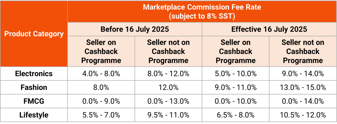 最高涨至15%!Shopee马来西亚上调四大品类佣金;紧急!三大平台强制马来语;TikTok电商违规积分回复周期减半