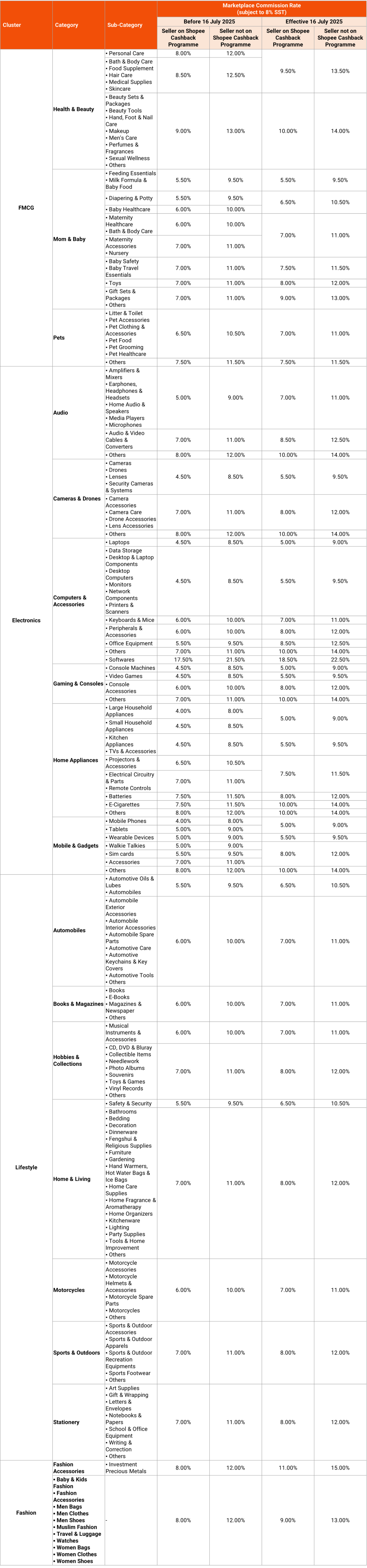 最高涨至15%！Shopee马来西亚上调四大品类佣金；紧急！三大平台强制马来语；TikTok电商违规积分回复周期减半