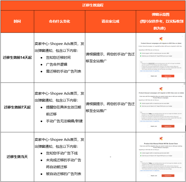 Shopee卖家周取消订单超10次,每单最高罚RM5;Lazada暂停个体工商户入驻;Shopee将下线手动广告功能