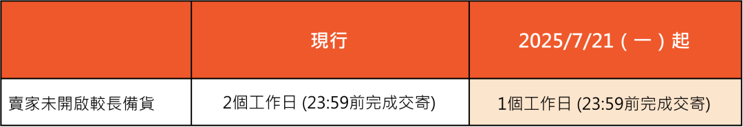 紧急！Shopee发货时效迎两大新变动；Shopee两项费率统一涨至7.49%；越南拟强制验证电商卖家身份