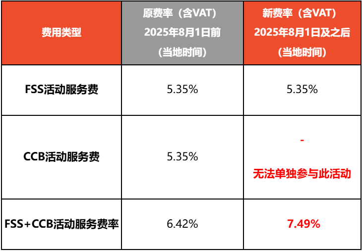 紧急!Shopee发货时效迎两大新变动;Shopee两项费率统一涨至7.49%;越南拟强制验证电商卖家身份