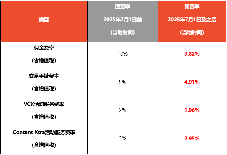 Shopee多项佣金集体下调，最低降至1.96%；注意！安克在越南紧急召回四款产品；泰国总理佩通坦被暂时停职