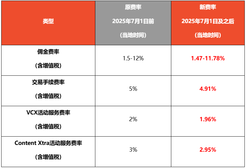 Shopee多项佣金集体下调，最低降至1.96%；注意！安克在越南紧急召回四款产品；泰国总理佩通坦被暂时停职