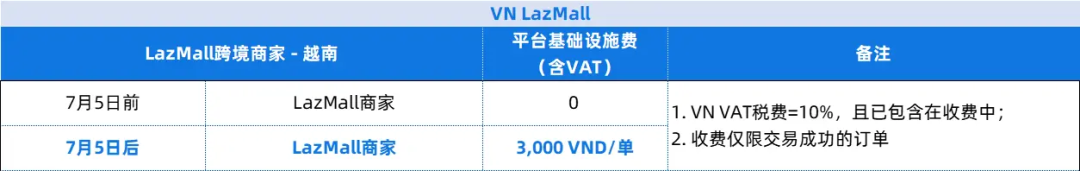 Shopee收紧发货时效，设定新出货截止点；中国强制跨境平台汇报卖家收入；Lazada越南每笔订单加收3000盾
