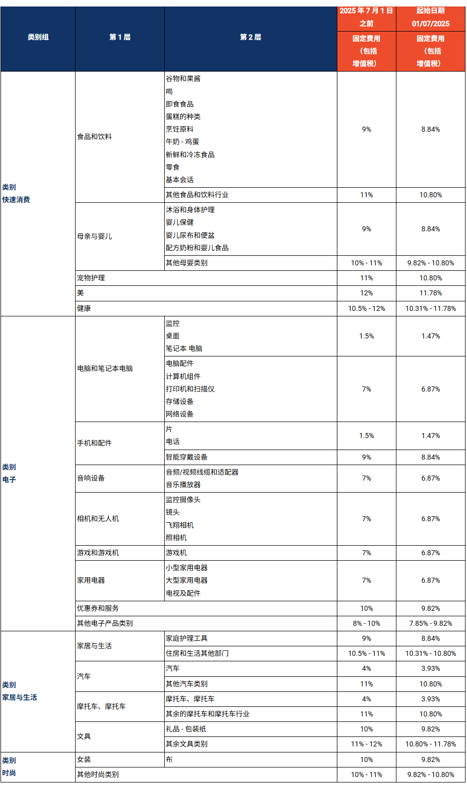 Shopee多品类服务费直降，最低仅1.47%；Shopee等卖家紧急下架，该产品遭全面禁售；泰国缴获大批非法品