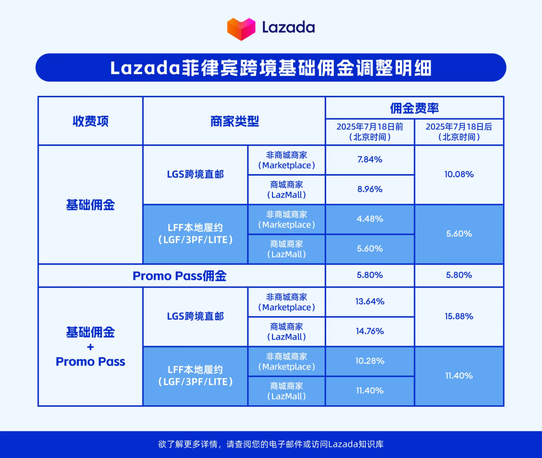 Shopee连发通知设红线，严惩两类违规行为；最高涨至15.88%！Lazada上调多项佣金；菲律宾多地因台风交通瘫痪