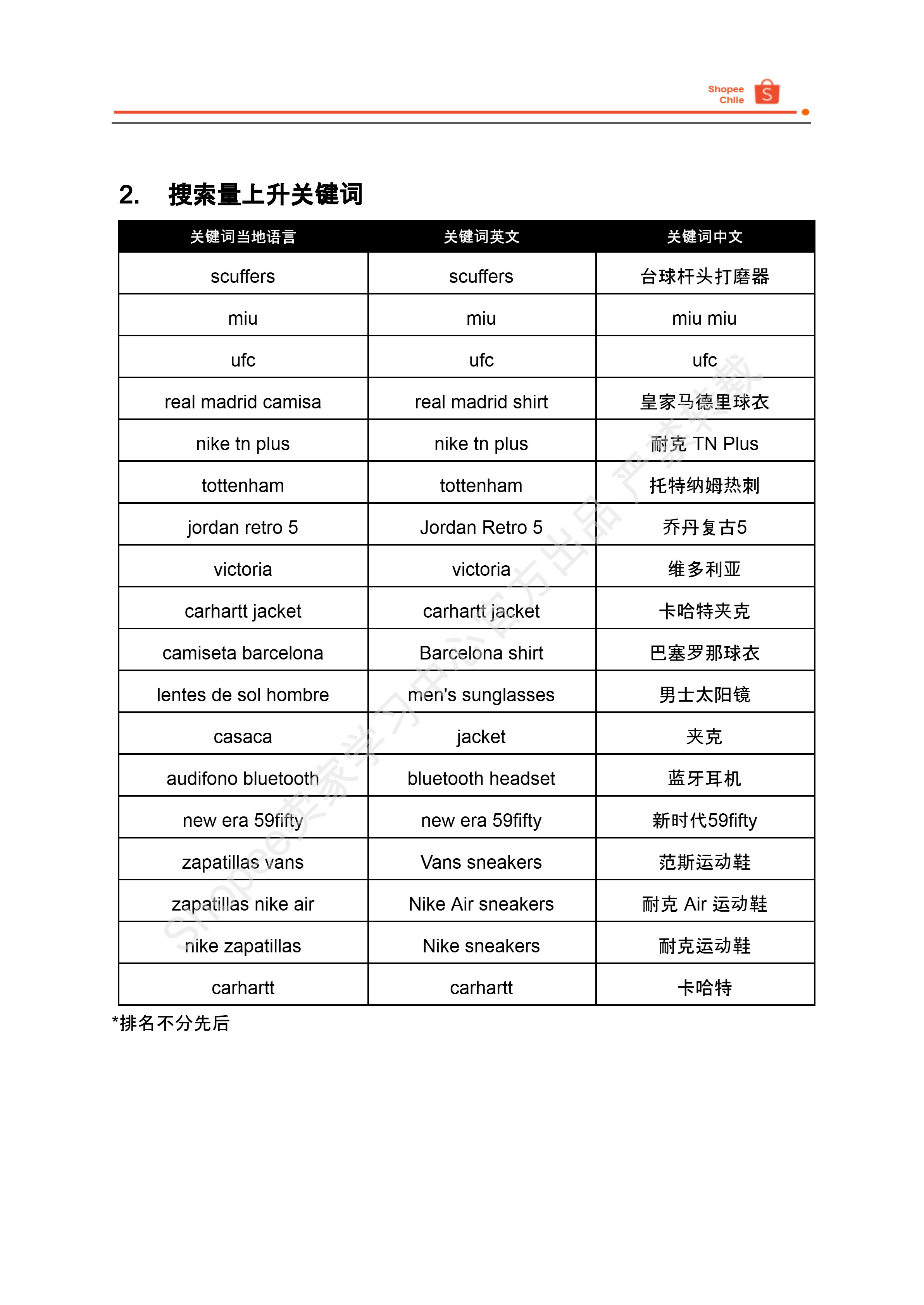 【Shopee市场周报】虾皮智利站2025年7月第2周市场周报 