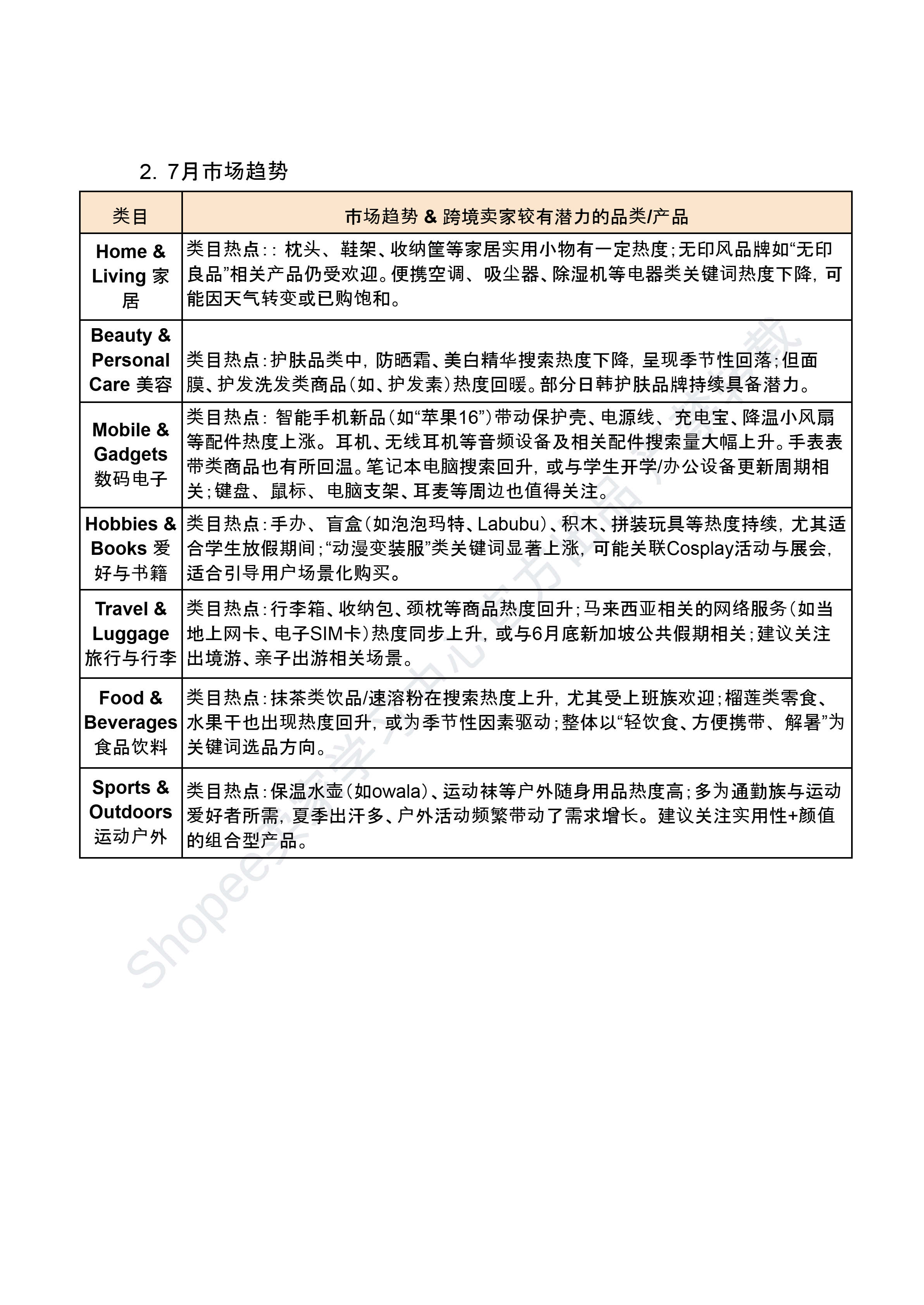 【Shopee市场周报】虾皮新加坡站2025年7月第2周市场周报 