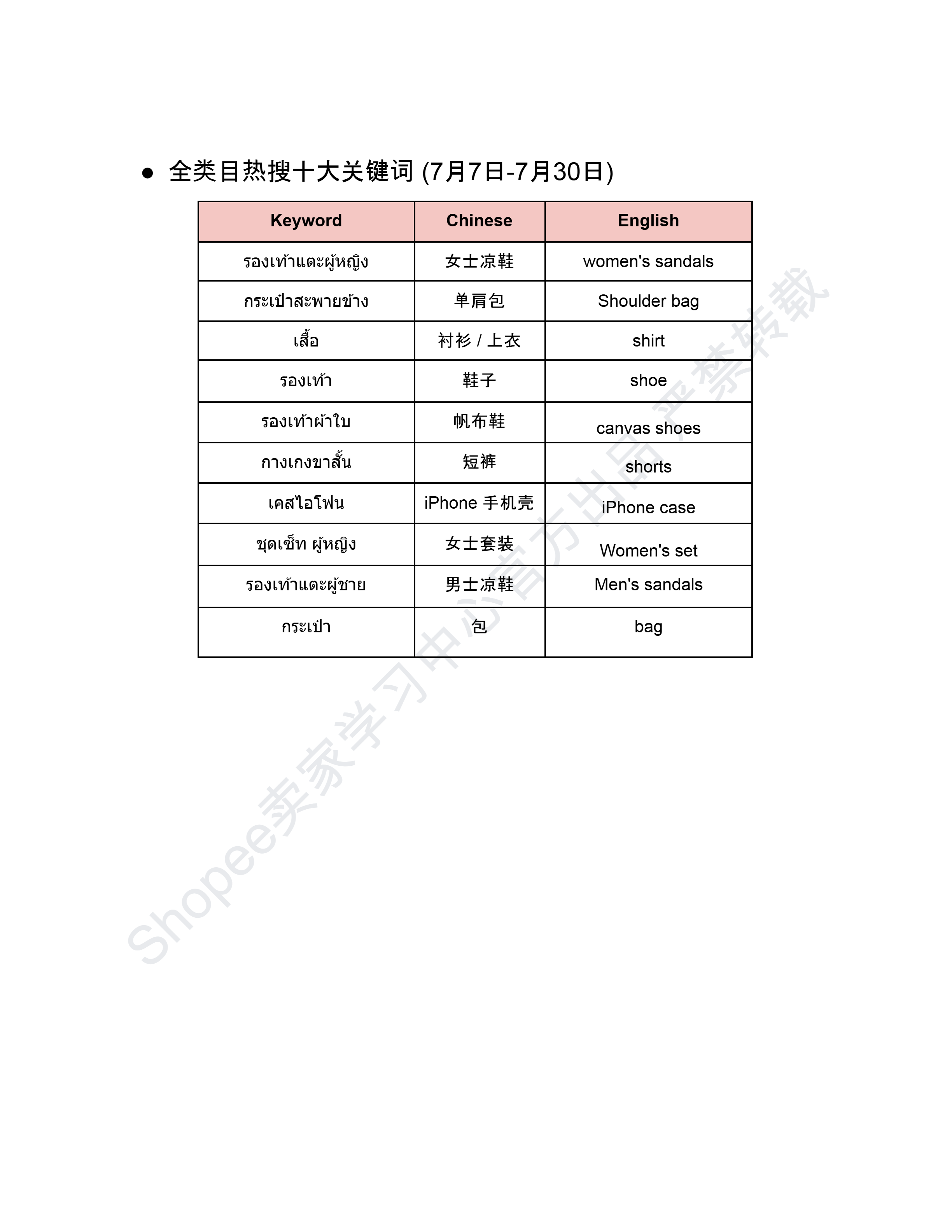 【Shopee市场周报】虾皮泰国站2025年7月第2周市场周报 