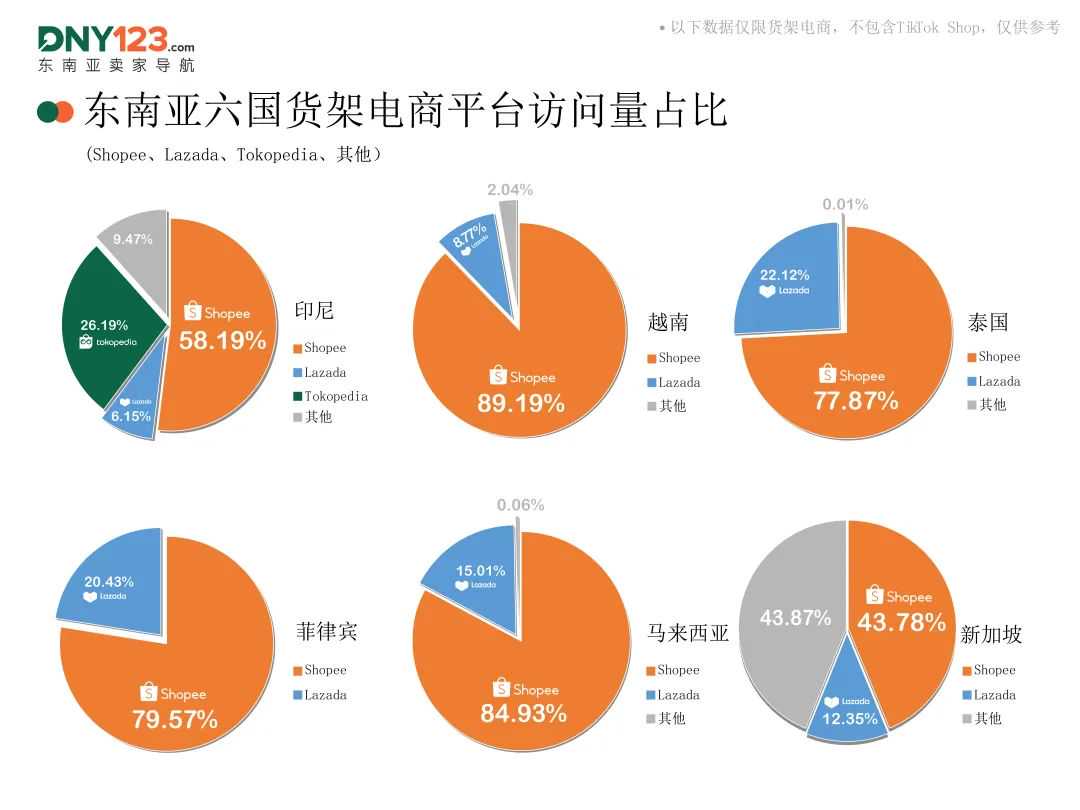 两大巨头惨遭对手挤压,流量最高下滑超13%!6月东南亚电商平台最新数据出炉~