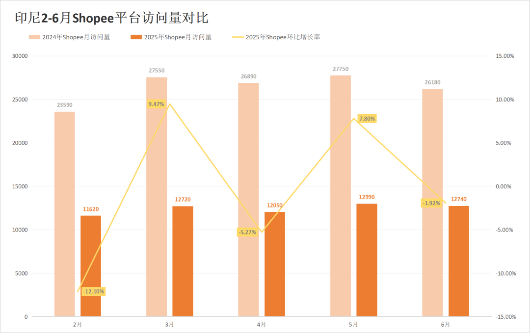 两大巨头惨遭对手挤压,流量最高下滑超13%!6月东南亚电商平台最新数据出炉~