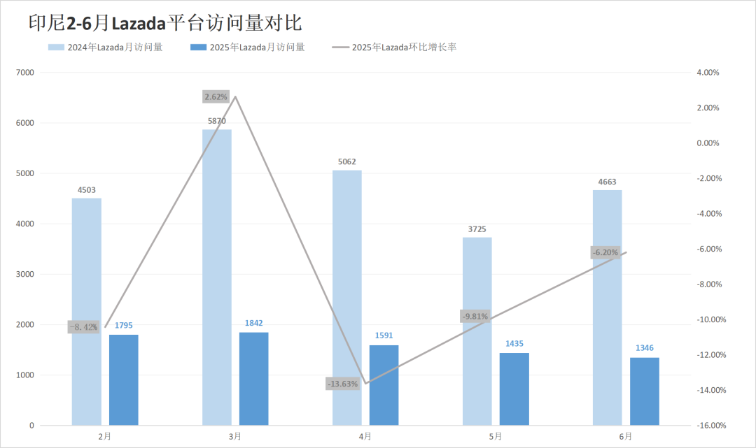 两大巨头惨遭对手挤压,流量最高下滑超13%!6月东南亚电商平台最新数据出炉~