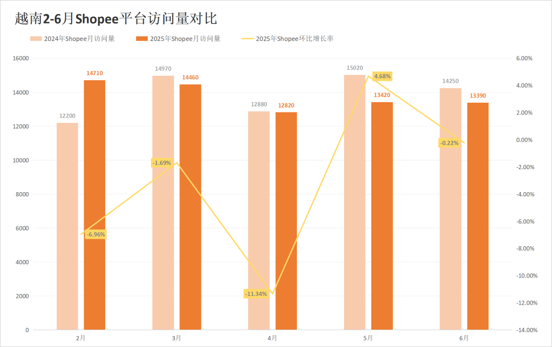 两大巨头惨遭对手挤压,流量最高下滑超13%!6月东南亚电商平台最新数据出炉~