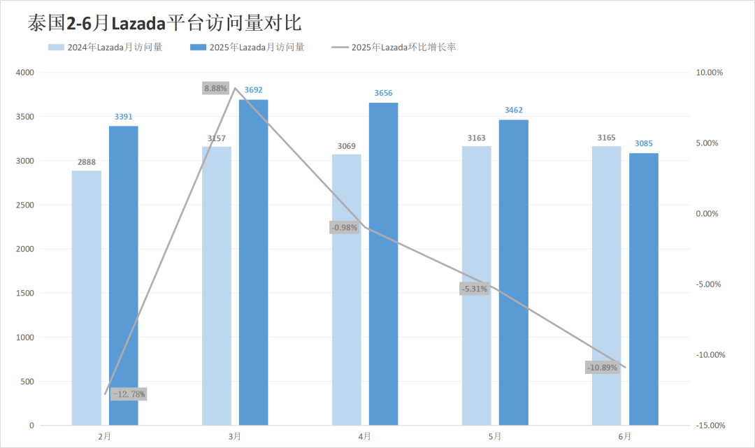 两大巨头惨遭对手挤压,流量最高下滑超13%!6月东南亚电商平台最新数据出炉~