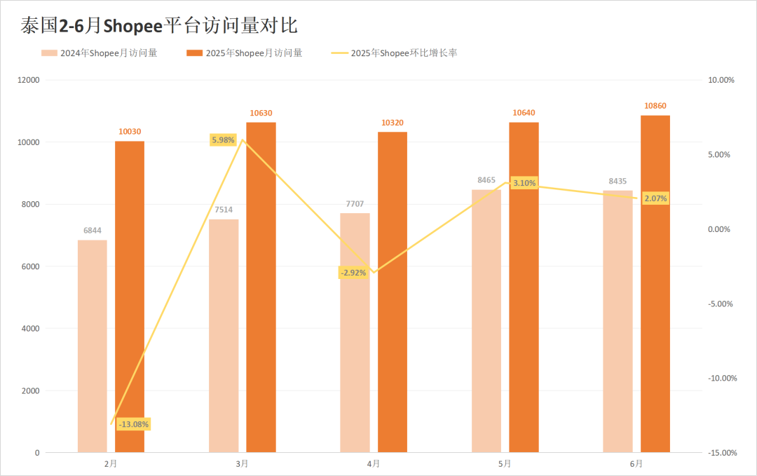 两大巨头惨遭对手挤压,流量最高下滑超13%!6月东南亚电商平台最新数据出炉~