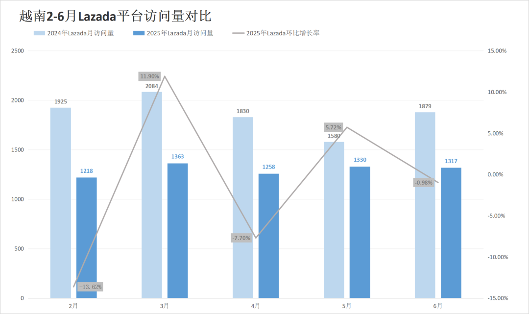 两大巨头惨遭对手挤压,流量最高下滑超13%!6月东南亚电商平台最新数据出炉~